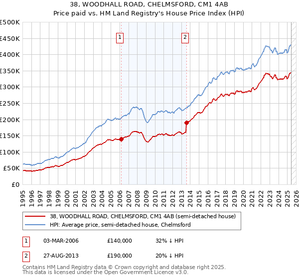 38, WOODHALL ROAD, CHELMSFORD, CM1 4AB: Price paid vs HM Land Registry's House Price Index