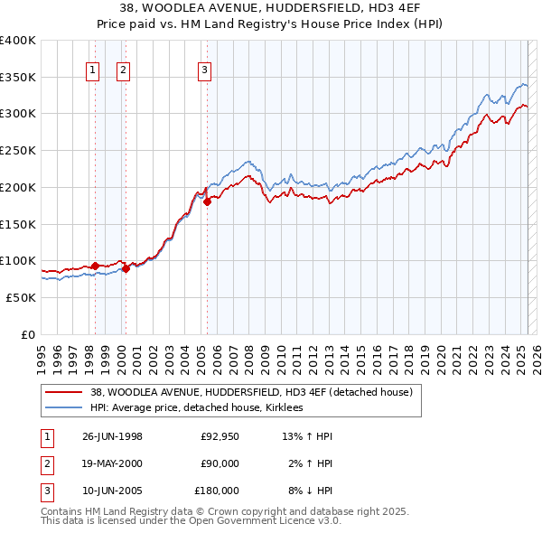 38, WOODLEA AVENUE, HUDDERSFIELD, HD3 4EF: Price paid vs HM Land Registry's House Price Index