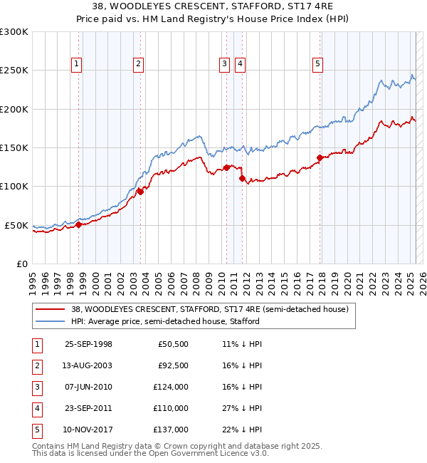 38, WOODLEYES CRESCENT, STAFFORD, ST17 4RE: Price paid vs HM Land Registry's House Price Index