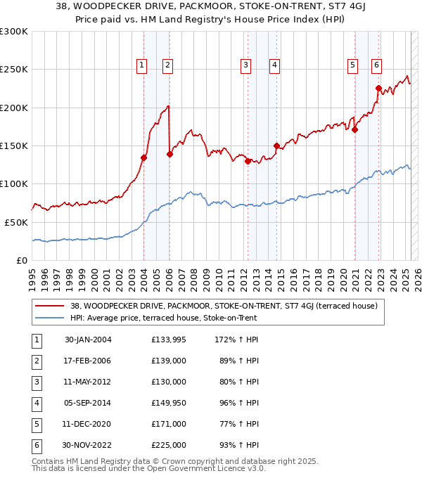 38, WOODPECKER DRIVE, PACKMOOR, STOKE-ON-TRENT, ST7 4GJ: Price paid vs HM Land Registry's House Price Index