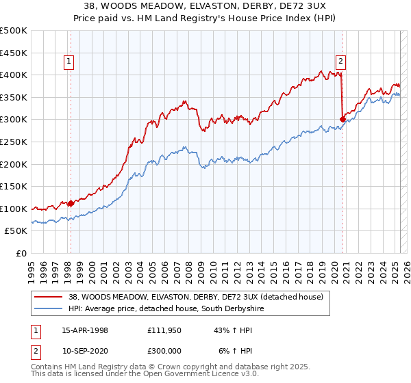 38, WOODS MEADOW, ELVASTON, DERBY, DE72 3UX: Price paid vs HM Land Registry's House Price Index
