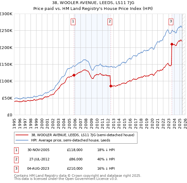 38, WOOLER AVENUE, LEEDS, LS11 7JG: Price paid vs HM Land Registry's House Price Index