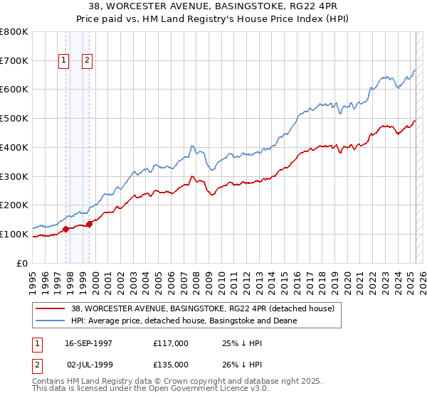 38, WORCESTER AVENUE, BASINGSTOKE, RG22 4PR: Price paid vs HM Land Registry's House Price Index