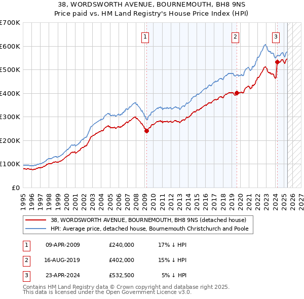 38, WORDSWORTH AVENUE, BOURNEMOUTH, BH8 9NS: Price paid vs HM Land Registry's House Price Index