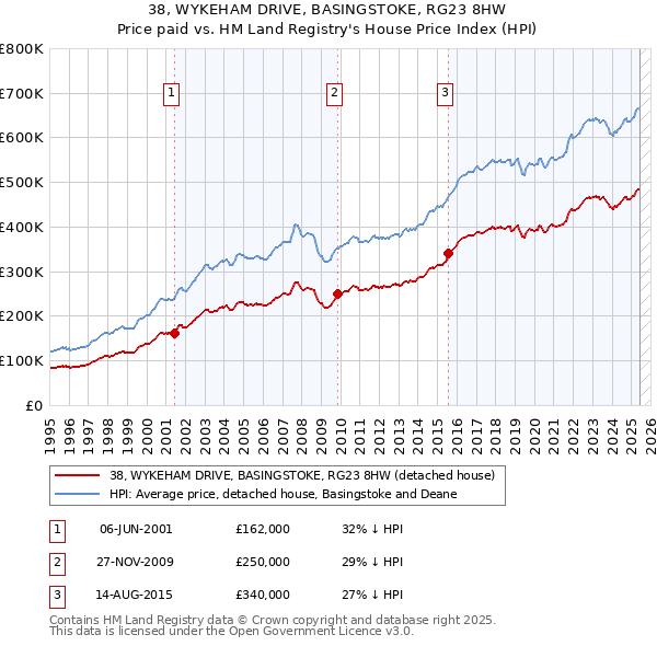 38, WYKEHAM DRIVE, BASINGSTOKE, RG23 8HW: Price paid vs HM Land Registry's House Price Index