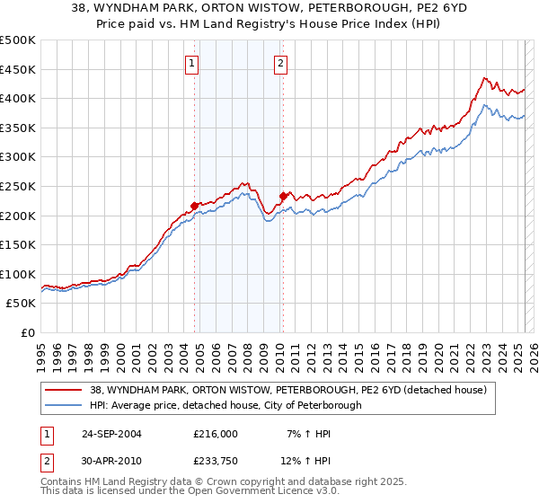 38, WYNDHAM PARK, ORTON WISTOW, PETERBOROUGH, PE2 6YD: Price paid vs HM Land Registry's House Price Index