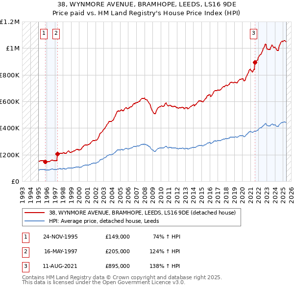 38, WYNMORE AVENUE, BRAMHOPE, LEEDS, LS16 9DE: Price paid vs HM Land Registry's House Price Index