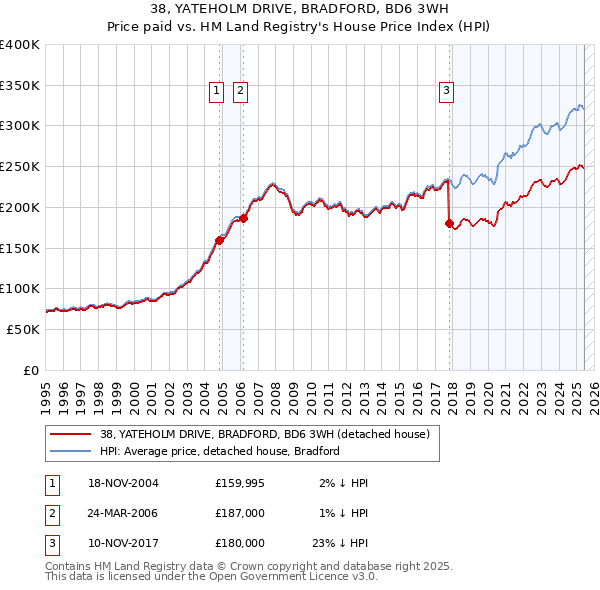 38, YATEHOLM DRIVE, BRADFORD, BD6 3WH: Price paid vs HM Land Registry's House Price Index