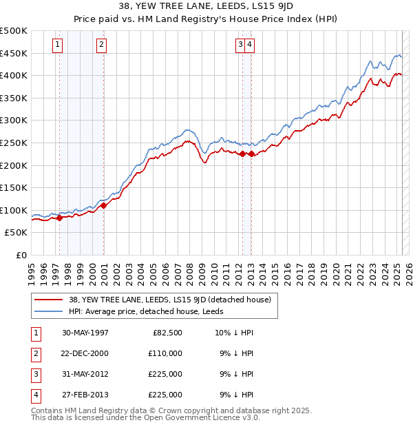38, YEW TREE LANE, LEEDS, LS15 9JD: Price paid vs HM Land Registry's House Price Index
