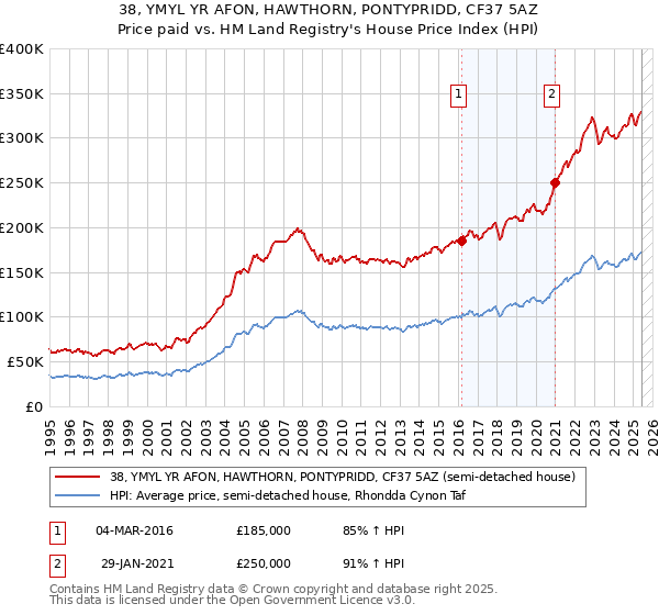 38, YMYL YR AFON, HAWTHORN, PONTYPRIDD, CF37 5AZ: Price paid vs HM Land Registry's House Price Index