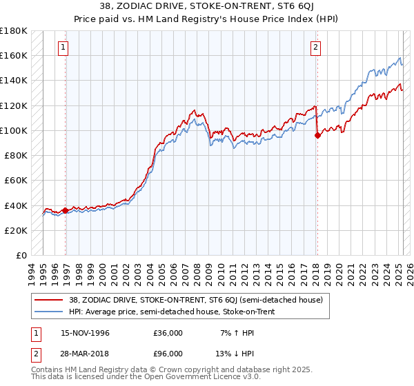 38, ZODIAC DRIVE, STOKE-ON-TRENT, ST6 6QJ: Price paid vs HM Land Registry's House Price Index