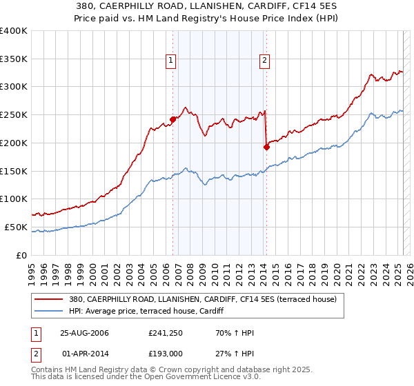 380, CAERPHILLY ROAD, LLANISHEN, CARDIFF, CF14 5ES: Price paid vs HM Land Registry's House Price Index
