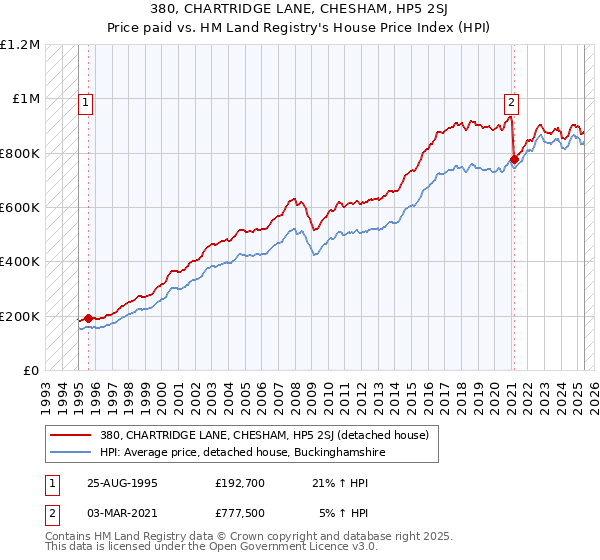 380, CHARTRIDGE LANE, CHESHAM, HP5 2SJ: Price paid vs HM Land Registry's House Price Index