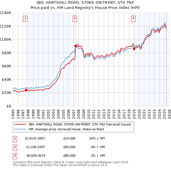 380, HARTSHILL ROAD, STOKE-ON-TRENT, ST4 7NX: Price paid vs HM Land Registry's House Price Index