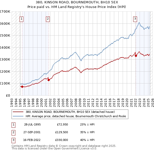 380, KINSON ROAD, BOURNEMOUTH, BH10 5EX: Price paid vs HM Land Registry's House Price Index