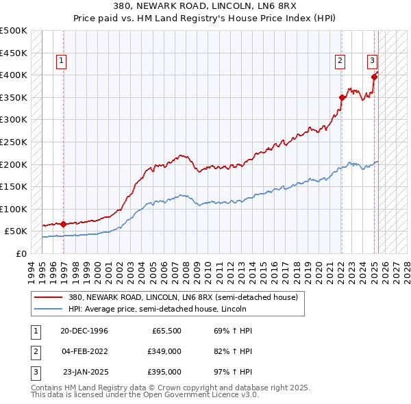 380, NEWARK ROAD, LINCOLN, LN6 8RX: Price paid vs HM Land Registry's House Price Index