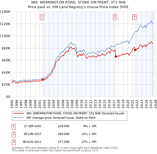 380, WERRINGTON ROAD, STOKE-ON-TRENT, ST2 9AB: Price paid vs HM Land Registry's House Price Index