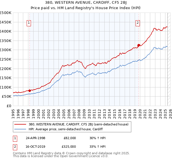 380, WESTERN AVENUE, CARDIFF, CF5 2BJ: Price paid vs HM Land Registry's House Price Index
