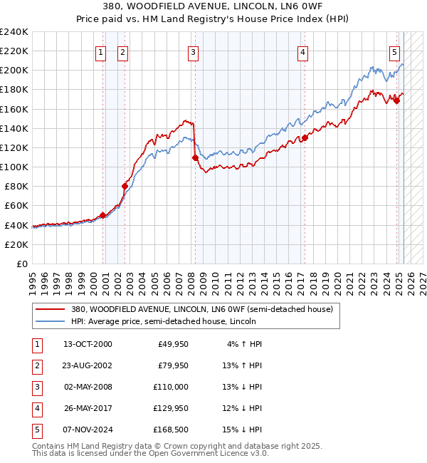 380, WOODFIELD AVENUE, LINCOLN, LN6 0WF: Price paid vs HM Land Registry's House Price Index
