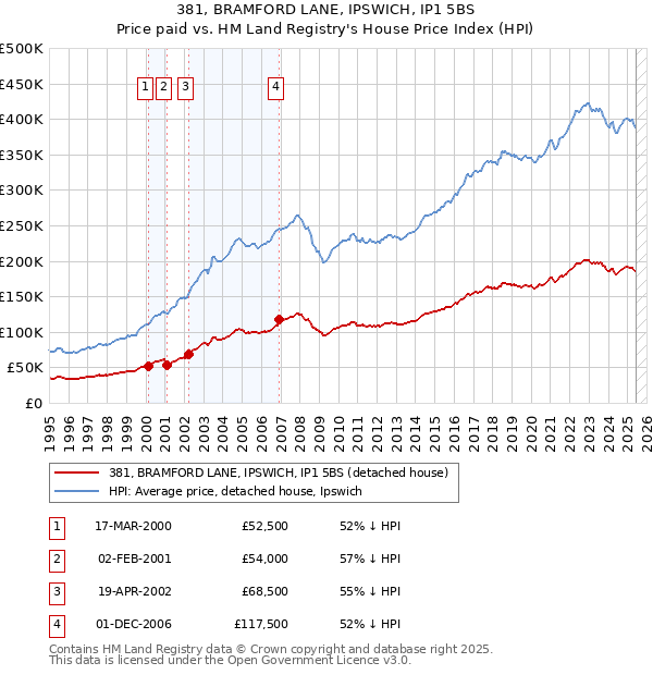 381, BRAMFORD LANE, IPSWICH, IP1 5BS: Price paid vs HM Land Registry's House Price Index
