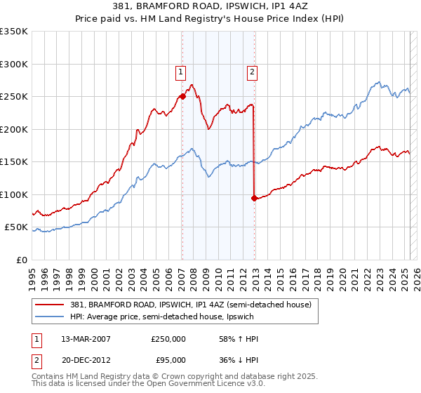 381, BRAMFORD ROAD, IPSWICH, IP1 4AZ: Price paid vs HM Land Registry's House Price Index
