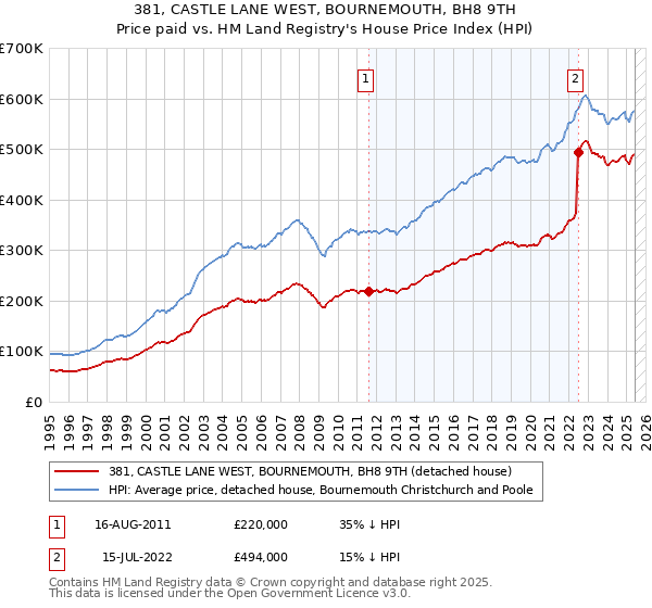 381, CASTLE LANE WEST, BOURNEMOUTH, BH8 9TH: Price paid vs HM Land Registry's House Price Index