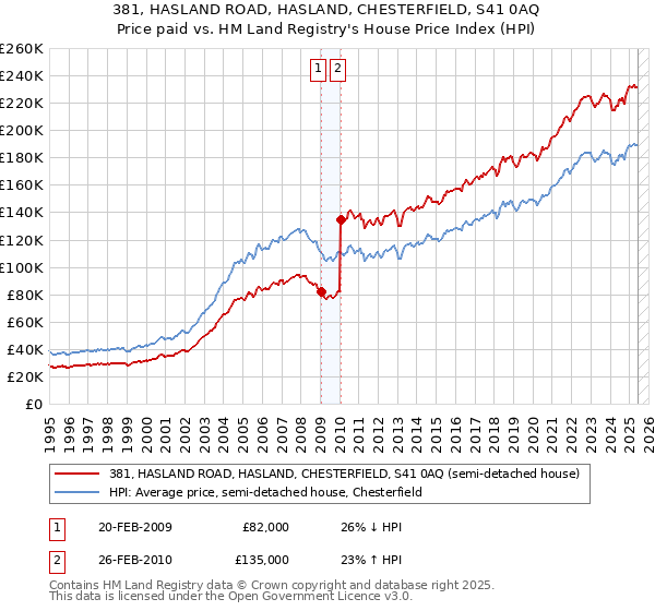381, HASLAND ROAD, HASLAND, CHESTERFIELD, S41 0AQ: Price paid vs HM Land Registry's House Price Index
