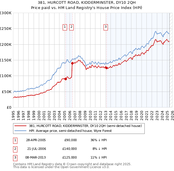 381, HURCOTT ROAD, KIDDERMINSTER, DY10 2QH: Price paid vs HM Land Registry's House Price Index