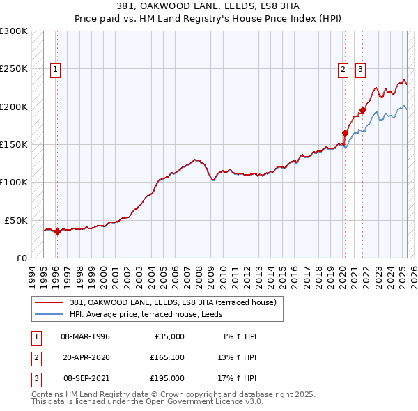 381, OAKWOOD LANE, LEEDS, LS8 3HA: Price paid vs HM Land Registry's House Price Index