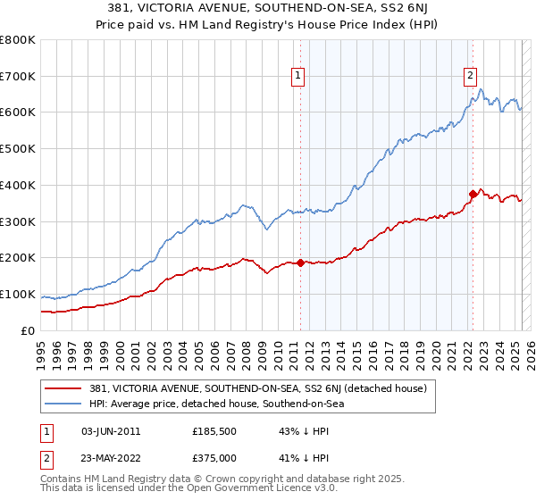381, VICTORIA AVENUE, SOUTHEND-ON-SEA, SS2 6NJ: Price paid vs HM Land Registry's House Price Index