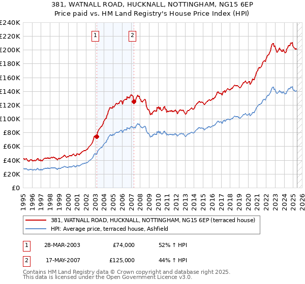 381, WATNALL ROAD, HUCKNALL, NOTTINGHAM, NG15 6EP: Price paid vs HM Land Registry's House Price Index