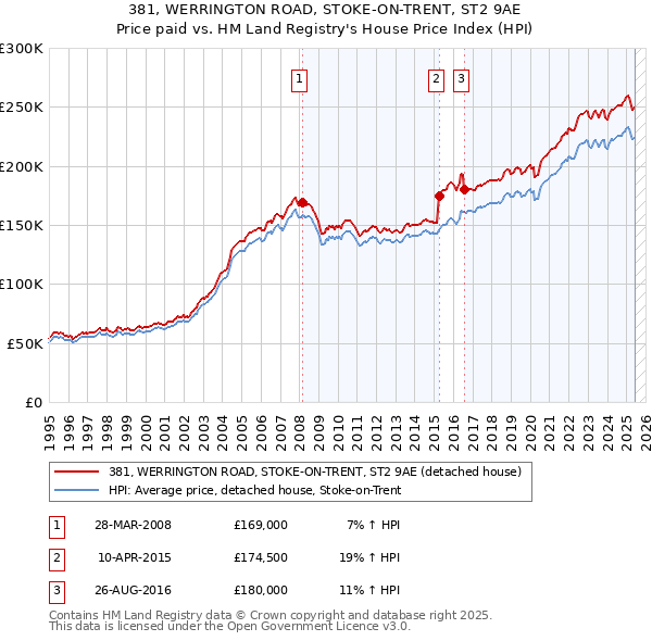 381, WERRINGTON ROAD, STOKE-ON-TRENT, ST2 9AE: Price paid vs HM Land Registry's House Price Index