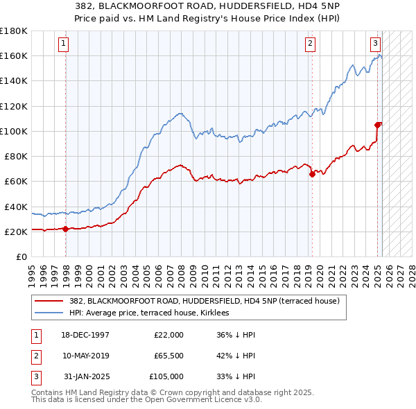 382, BLACKMOORFOOT ROAD, HUDDERSFIELD, HD4 5NP: Price paid vs HM Land Registry's House Price Index