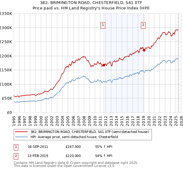 382, BRIMINGTON ROAD, CHESTERFIELD, S41 0TF: Price paid vs HM Land Registry's House Price Index