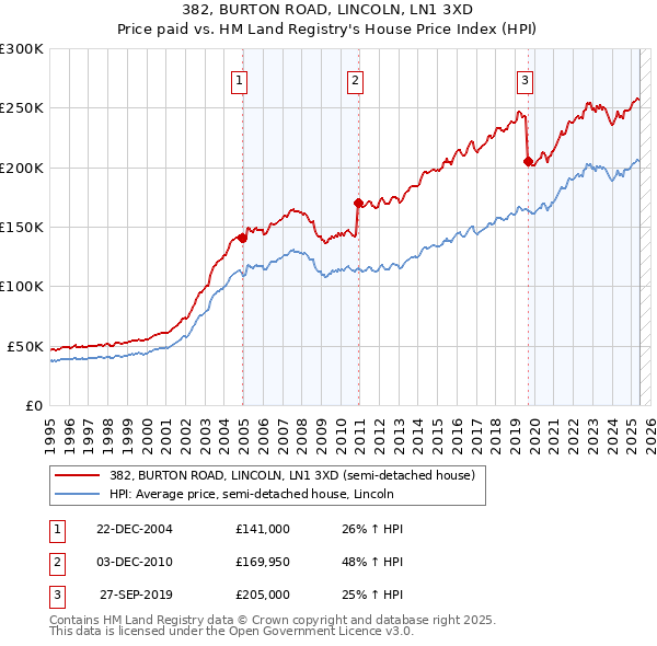 382, BURTON ROAD, LINCOLN, LN1 3XD: Price paid vs HM Land Registry's House Price Index