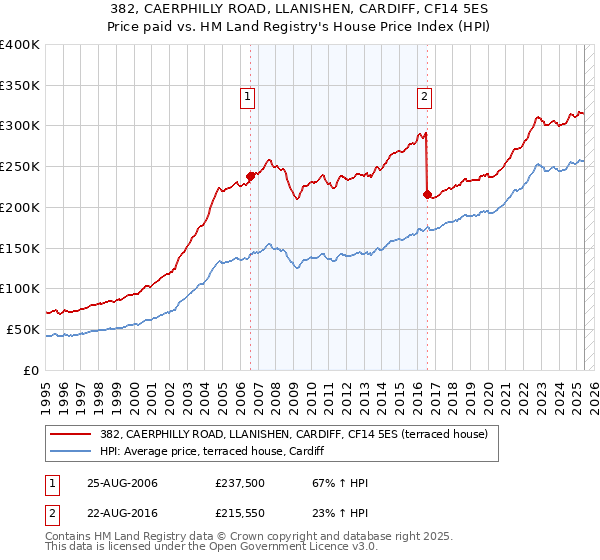 382, CAERPHILLY ROAD, LLANISHEN, CARDIFF, CF14 5ES: Price paid vs HM Land Registry's House Price Index