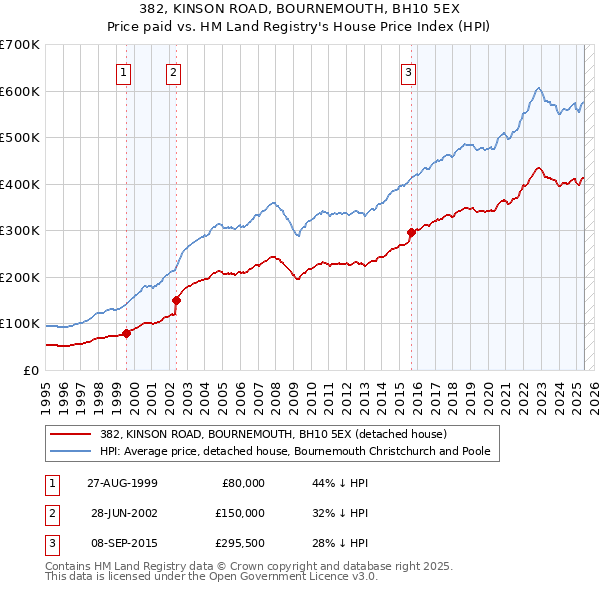 382, KINSON ROAD, BOURNEMOUTH, BH10 5EX: Price paid vs HM Land Registry's House Price Index