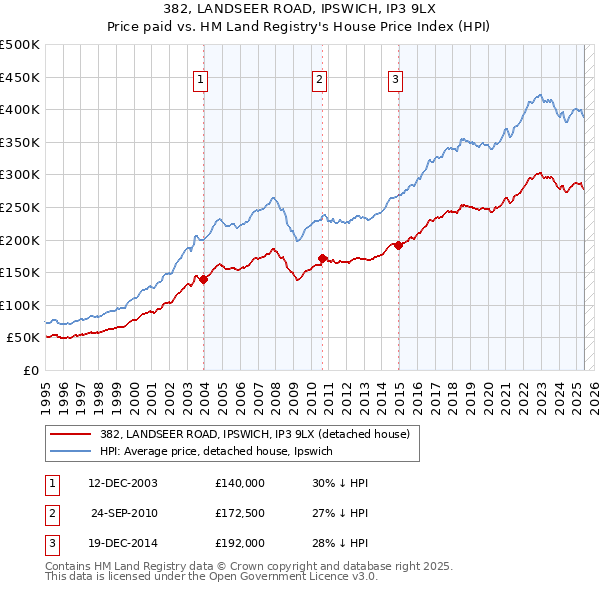 382, LANDSEER ROAD, IPSWICH, IP3 9LX: Price paid vs HM Land Registry's House Price Index