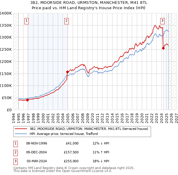 382, MOORSIDE ROAD, URMSTON, MANCHESTER, M41 8TL: Price paid vs HM Land Registry's House Price Index