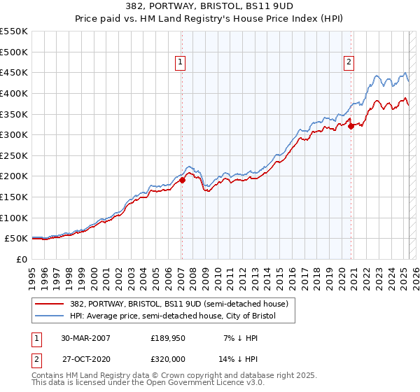 382, PORTWAY, BRISTOL, BS11 9UD: Price paid vs HM Land Registry's House Price Index