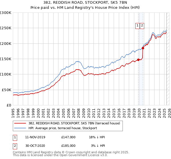382, REDDISH ROAD, STOCKPORT, SK5 7BN: Price paid vs HM Land Registry's House Price Index
