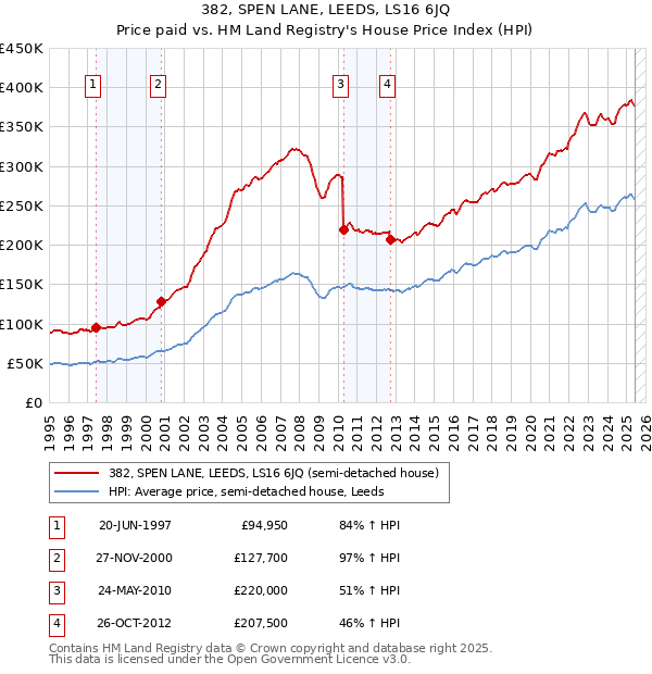 382, SPEN LANE, LEEDS, LS16 6JQ: Price paid vs HM Land Registry's House Price Index