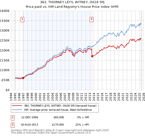382, THORNEY LEYS, WITNEY, OX28 5PJ: Price paid vs HM Land Registry's House Price Index