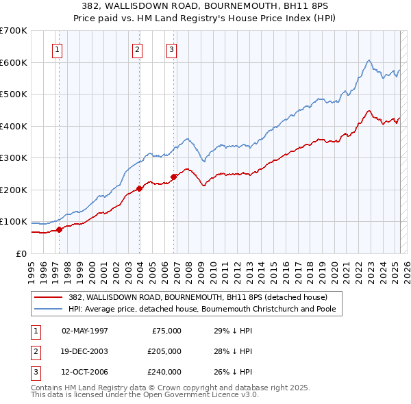 382, WALLISDOWN ROAD, BOURNEMOUTH, BH11 8PS: Price paid vs HM Land Registry's House Price Index