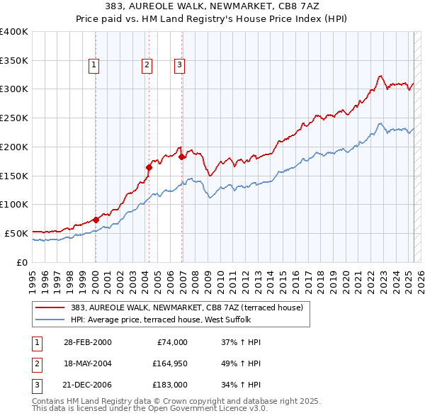383, AUREOLE WALK, NEWMARKET, CB8 7AZ: Price paid vs HM Land Registry's House Price Index