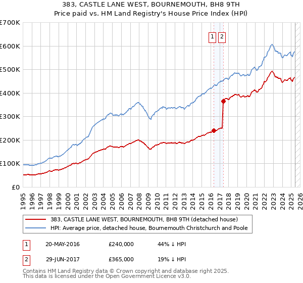 383, CASTLE LANE WEST, BOURNEMOUTH, BH8 9TH: Price paid vs HM Land Registry's House Price Index