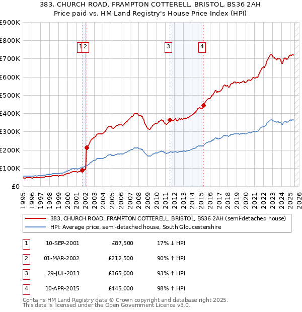 383, CHURCH ROAD, FRAMPTON COTTERELL, BRISTOL, BS36 2AH: Price paid vs HM Land Registry's House Price Index