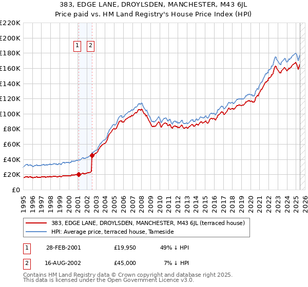 383, EDGE LANE, DROYLSDEN, MANCHESTER, M43 6JL: Price paid vs HM Land Registry's House Price Index
