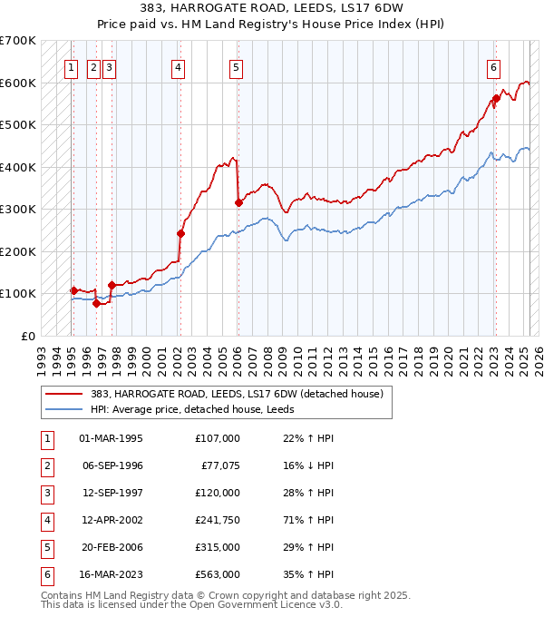 383, HARROGATE ROAD, LEEDS, LS17 6DW: Price paid vs HM Land Registry's House Price Index