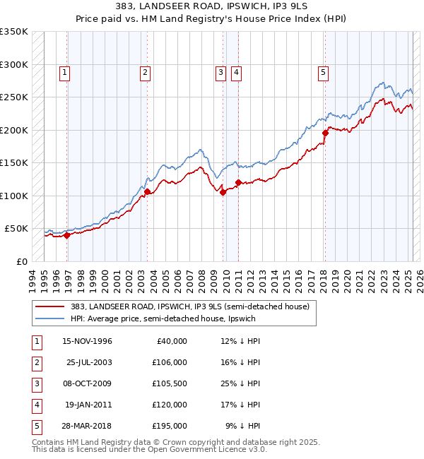 383, LANDSEER ROAD, IPSWICH, IP3 9LS: Price paid vs HM Land Registry's House Price Index